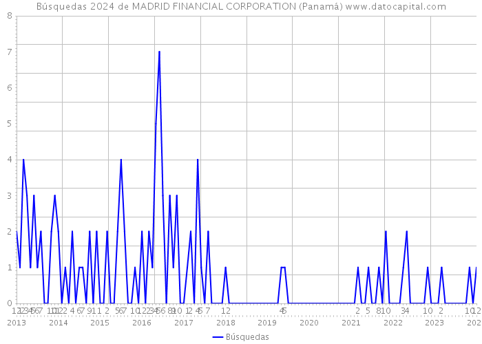 Búsquedas 2024 de MADRID FINANCIAL CORPORATION (Panamá) 