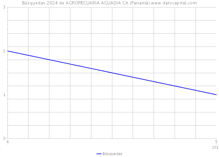 Búsquedas 2024 de AGROPECUARIA AGUADIA CA (Panamá) 