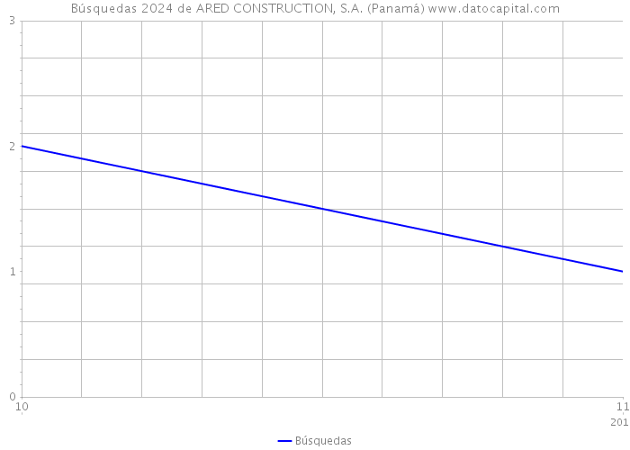 Búsquedas 2024 de ARED CONSTRUCTION, S.A. (Panamá) 