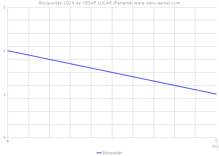 Búsquedas 2024 de CESAR LUCAR (Panamá) 