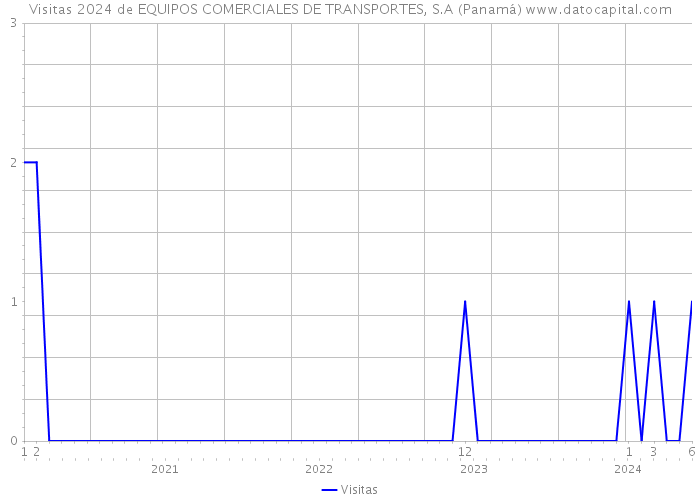 Visitas 2024 de EQUIPOS COMERCIALES DE TRANSPORTES, S.A (Panamá) 