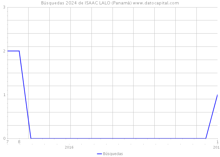 Búsquedas 2024 de ISAAC LALO (Panamá) 