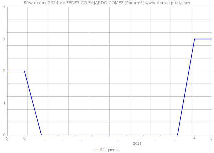 Búsquedas 2024 de FEDERICO FAJARDO GOMEZ (Panamá) 