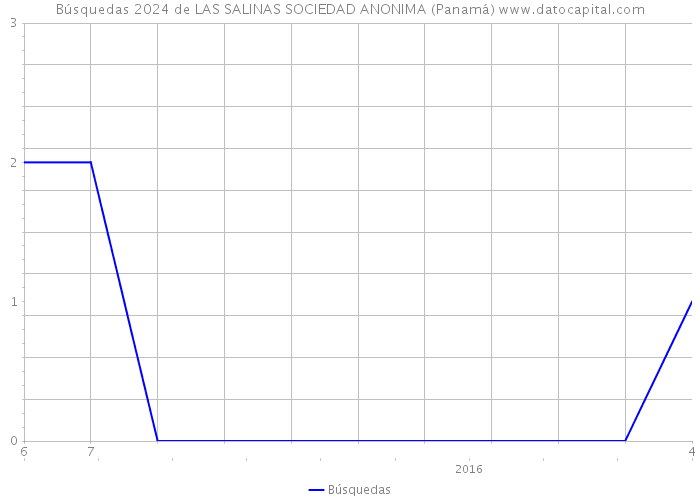 Búsquedas 2024 de LAS SALINAS SOCIEDAD ANONIMA (Panamá) 