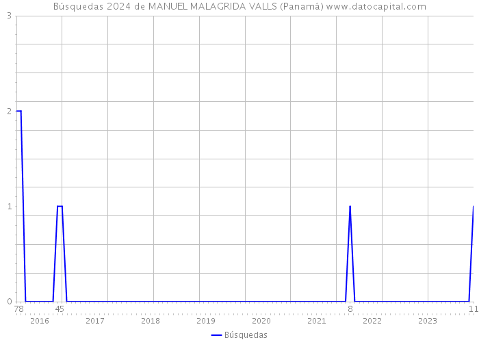 Búsquedas 2024 de MANUEL MALAGRIDA VALLS (Panamá) 