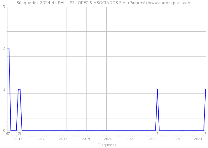 Búsquedas 2024 de PHILLIPS LOPEZ & ASOCIADOS S.A. (Panamá) 