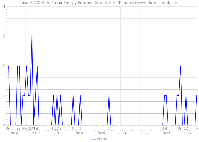 Visitas 2024 de Puma Energy Bitumen Supply S.A. (Panamá) 