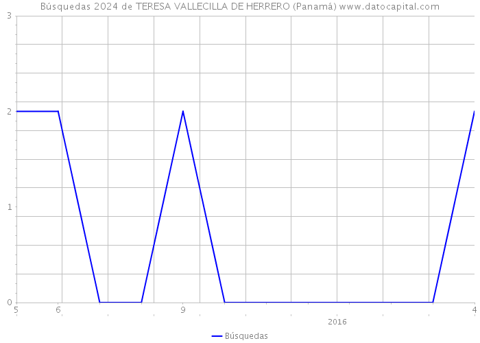 Búsquedas 2024 de TERESA VALLECILLA DE HERRERO (Panamá) 