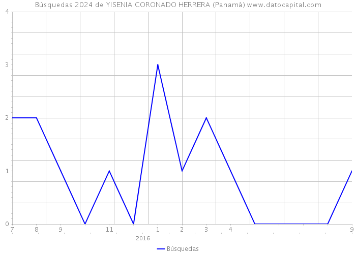 Búsquedas 2024 de YISENIA CORONADO HERRERA (Panamá) 