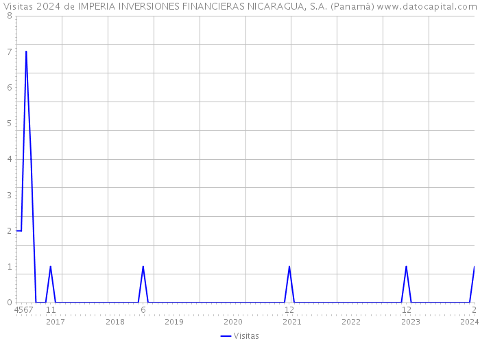 Visitas 2024 de IMPERIA INVERSIONES FINANCIERAS NICARAGUA, S.A. (Panamá) 