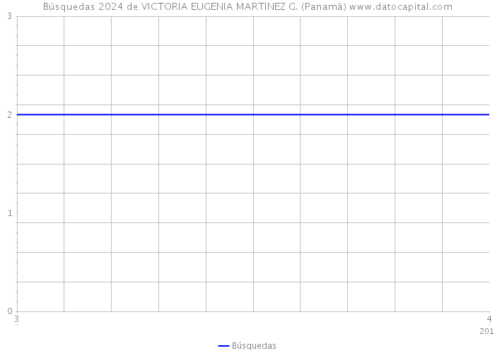 Búsquedas 2024 de VICTORIA EUGENIA MARTINEZ G. (Panamá) 