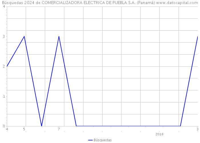 Búsquedas 2024 de COMERCIALIZADORA ELECTRICA DE PUEBLA S.A. (Panamá) 