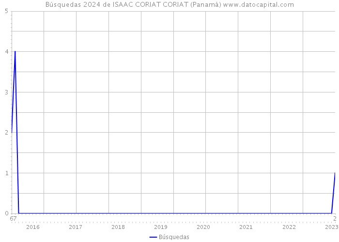 Búsquedas 2024 de ISAAC CORIAT CORIAT (Panamá) 