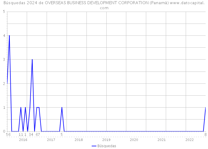Búsquedas 2024 de OVERSEAS BUSINESS DEVELOPMENT CORPORATION (Panamá) 
