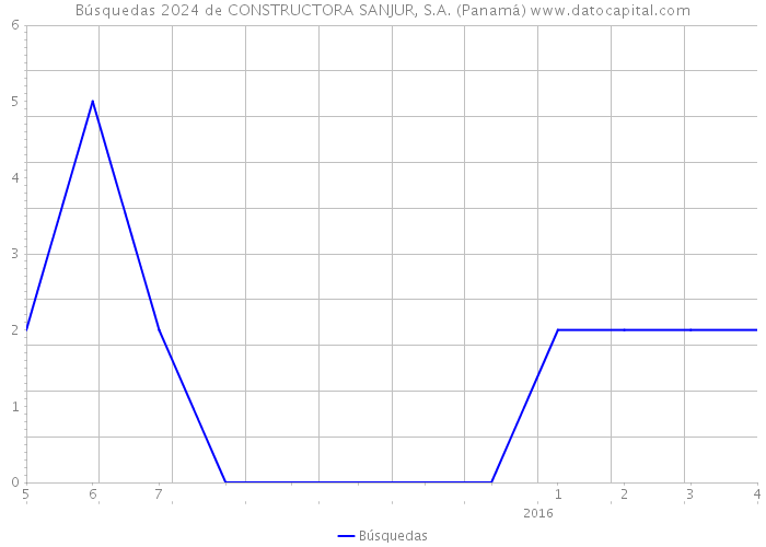 Búsquedas 2024 de CONSTRUCTORA SANJUR, S.A. (Panamá) 