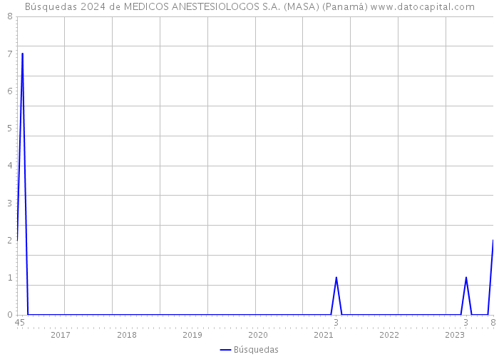 Búsquedas 2024 de MEDICOS ANESTESIOLOGOS S.A. (MASA) (Panamá) 