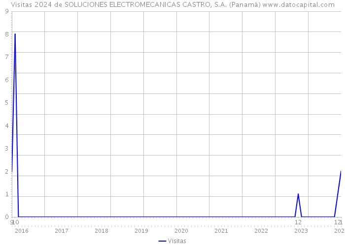 Visitas 2024 de SOLUCIONES ELECTROMECANICAS CASTRO, S.A. (Panamá) 