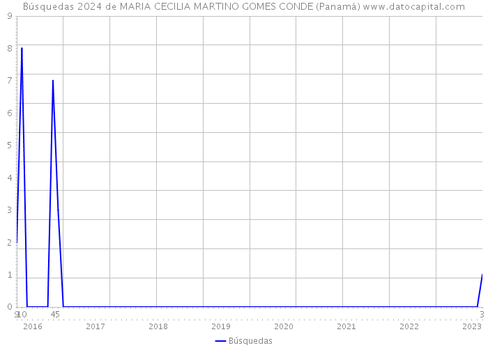 Búsquedas 2024 de MARIA CECILIA MARTINO GOMES CONDE (Panamá) 