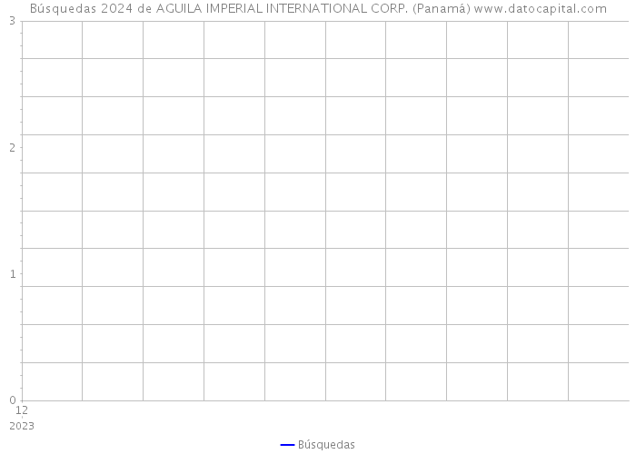 Búsquedas 2024 de AGUILA IMPERIAL INTERNATIONAL CORP. (Panamá) 