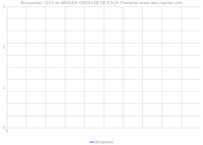 Búsquedas 2024 de BENILDA ORDAS DE DE ICAZA (Panamá) 