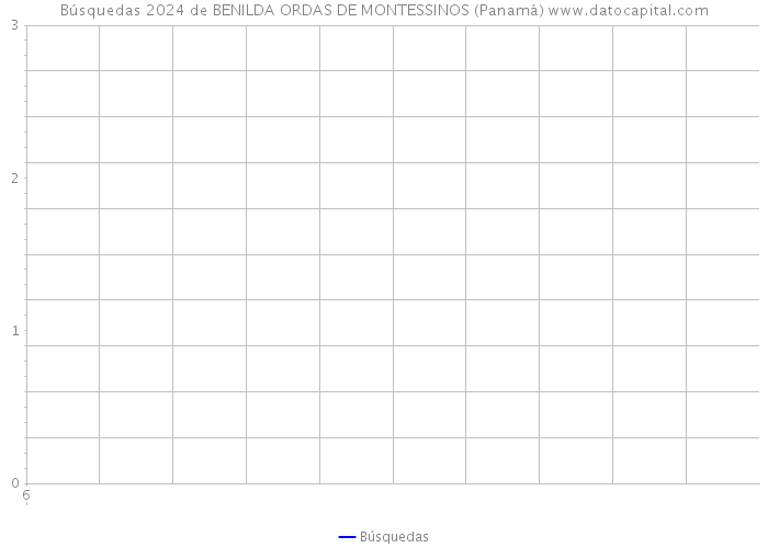 Búsquedas 2024 de BENILDA ORDAS DE MONTESSINOS (Panamá) 