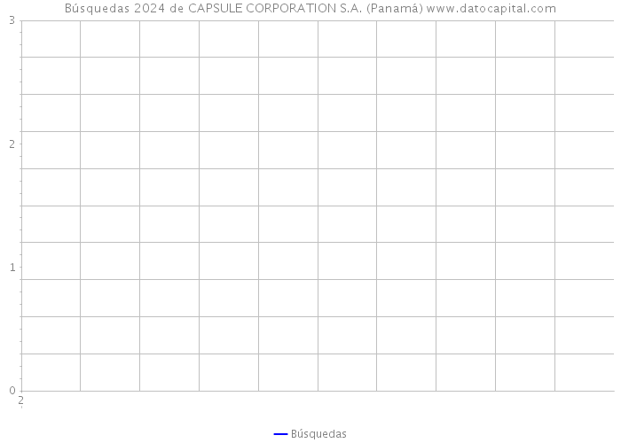 Búsquedas 2024 de CAPSULE CORPORATION S.A. (Panamá) 