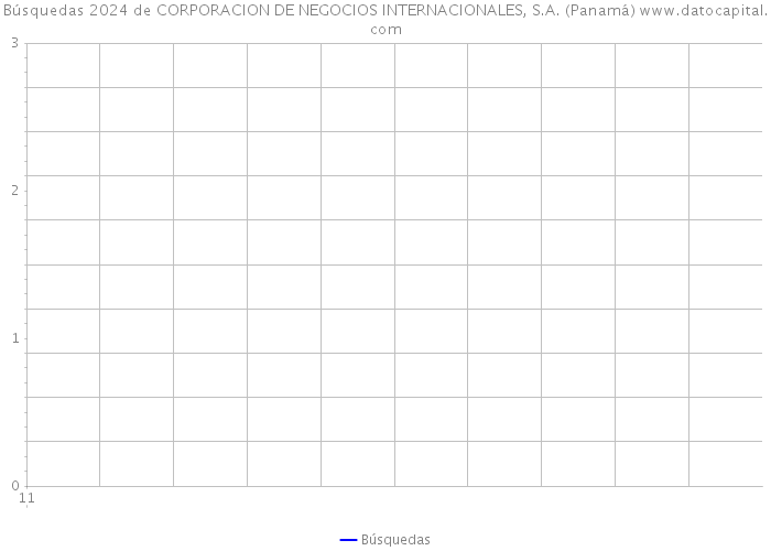 Búsquedas 2024 de CORPORACION DE NEGOCIOS INTERNACIONALES, S.A. (Panamá) 