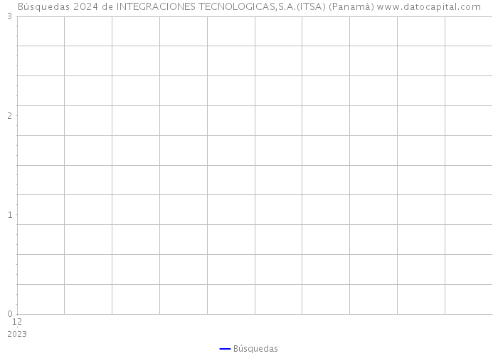 Búsquedas 2024 de INTEGRACIONES TECNOLOGICAS,S.A.(ITSA) (Panamá) 