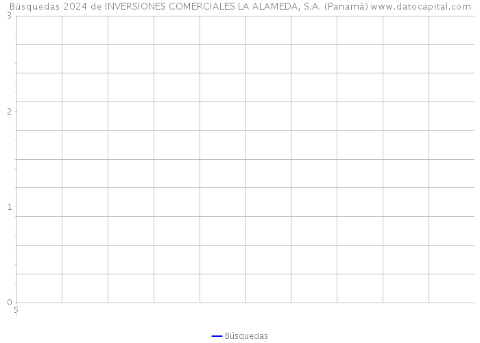 Búsquedas 2024 de INVERSIONES COMERCIALES LA ALAMEDA, S.A. (Panamá) 