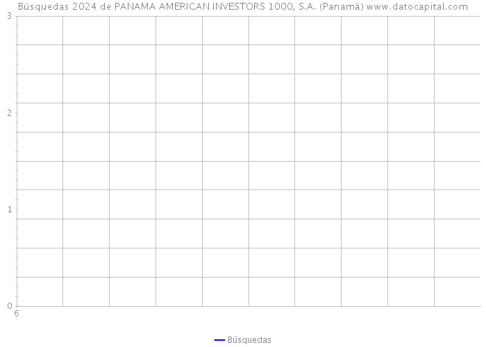 Búsquedas 2024 de PANAMA AMERICAN INVESTORS 1000, S.A. (Panamá) 
