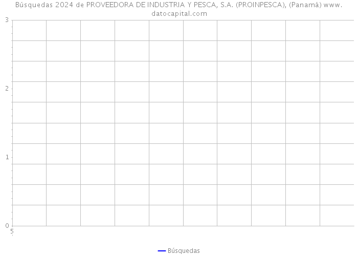 Búsquedas 2024 de PROVEEDORA DE INDUSTRIA Y PESCA, S.A. (PROINPESCA), (Panamá) 