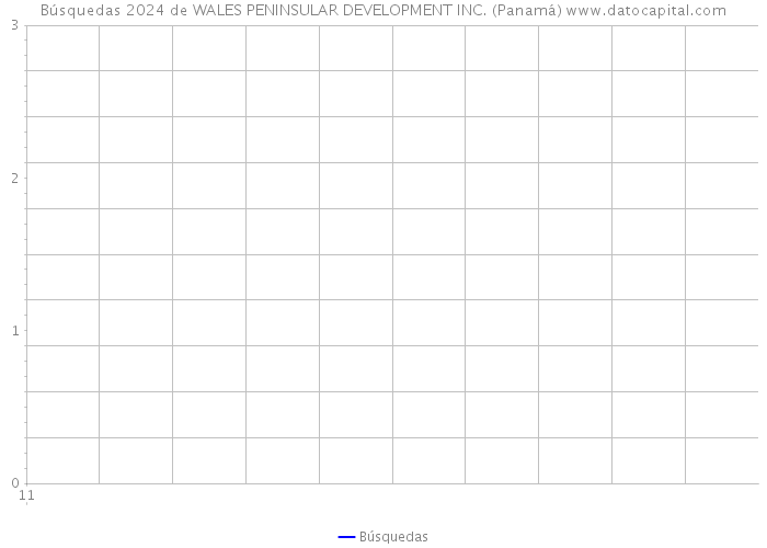 Búsquedas 2024 de WALES PENINSULAR DEVELOPMENT INC. (Panamá) 