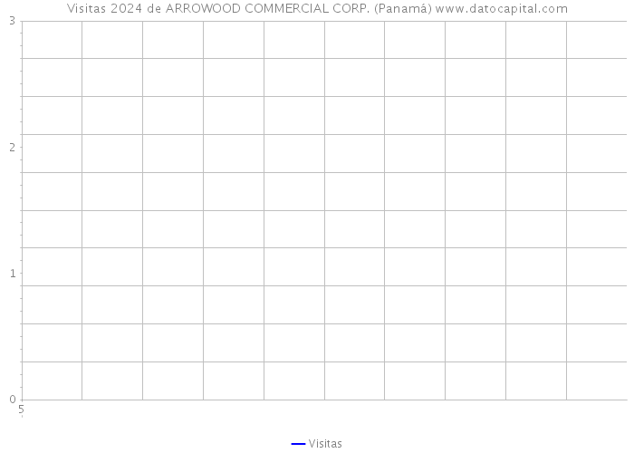 Visitas 2024 de ARROWOOD COMMERCIAL CORP. (Panamá) 