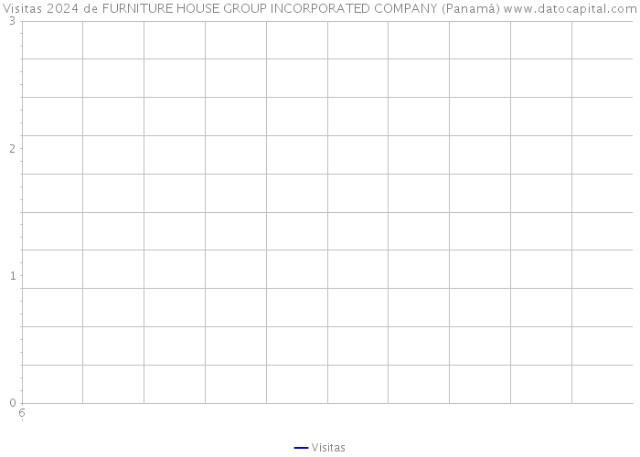Visitas 2024 de FURNITURE HOUSE GROUP INCORPORATED COMPANY (Panamá) 