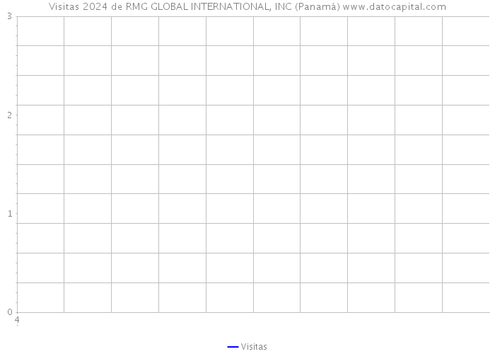 Visitas 2024 de RMG GLOBAL INTERNATIONAL, INC (Panamá) 