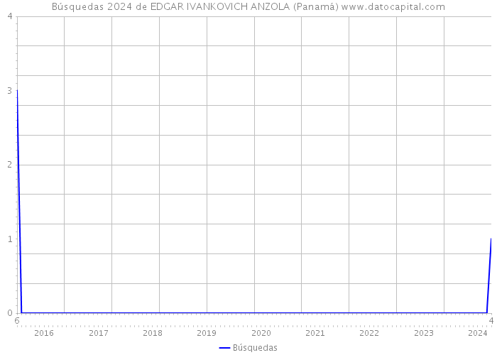 Búsquedas 2024 de EDGAR IVANKOVICH ANZOLA (Panamá) 