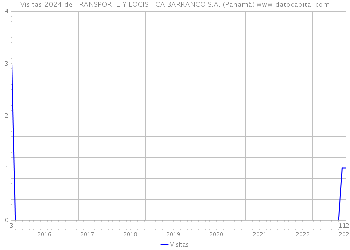Visitas 2024 de TRANSPORTE Y LOGISTICA BARRANCO S.A. (Panamá) 