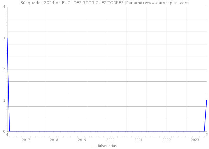 Búsquedas 2024 de EUCLIDES RODRIGUEZ TORRES (Panamá) 