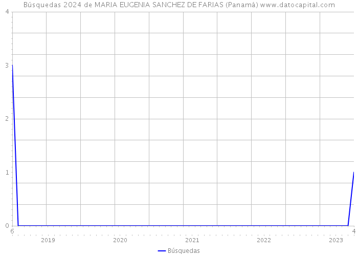 Búsquedas 2024 de MARIA EUGENIA SANCHEZ DE FARIAS (Panamá) 