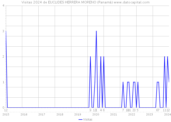 Visitas 2024 de EUCLIDES HERRERA MORENO (Panamá) 