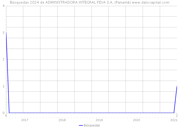 Búsquedas 2024 de ADMINISTRADORA INTEGRAL FEVA S.A. (Panamá) 