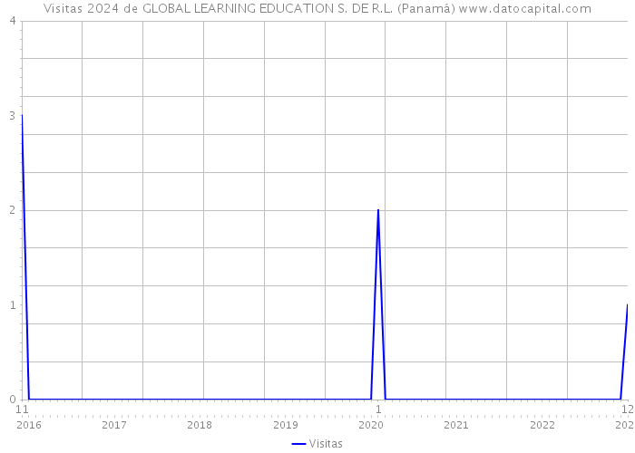 Visitas 2024 de GLOBAL LEARNING EDUCATION S. DE R.L. (Panamá) 