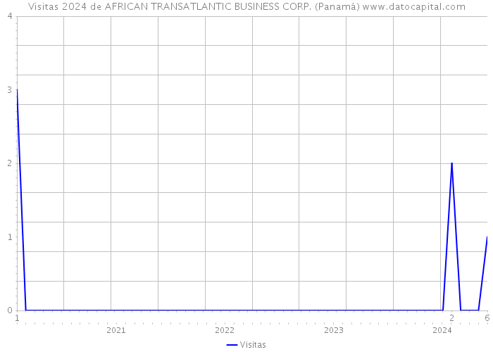 Visitas 2024 de AFRICAN TRANSATLANTIC BUSINESS CORP. (Panamá) 