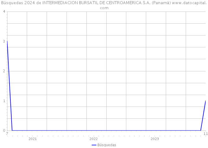 Búsquedas 2024 de INTERMEDIACION BURSATIL DE CENTROAMERICA S.A. (Panamá) 