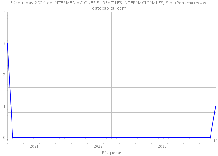 Búsquedas 2024 de INTERMEDIACIONES BURSATILES INTERNACIONALES, S.A. (Panamá) 
