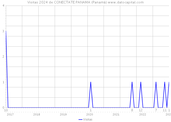 Visitas 2024 de CONECTATE PANAMA (Panamá) 