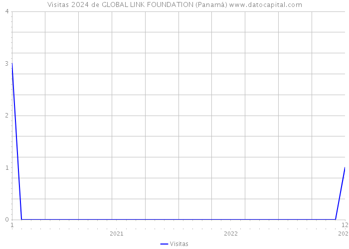 Visitas 2024 de GLOBAL LINK FOUNDATION (Panamá) 