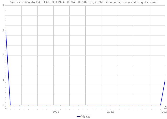 Visitas 2024 de KAPITAL INTERNATIONAL BUSINESS, CORP. (Panamá) 