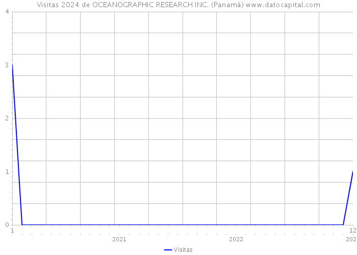 Visitas 2024 de OCEANOGRAPHIC RESEARCH INC. (Panamá) 