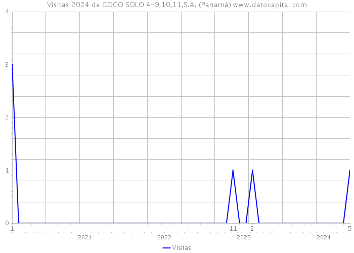 Visitas 2024 de COCO SOLO 4-9,10,11,S.A. (Panamá) 